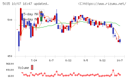 ＨＯＵＳＥＩチャート