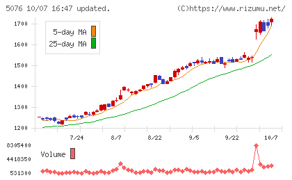 インフロニア・ホールディングスチャート