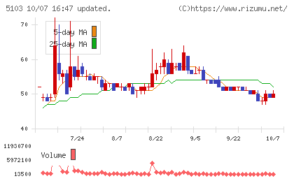 昭和ホールディングスチャート