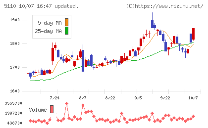 住友ゴム工業チャート