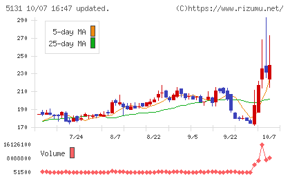 リンカーズチャート