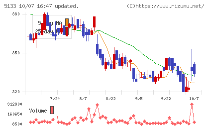 テリロジーホールディングスチャート