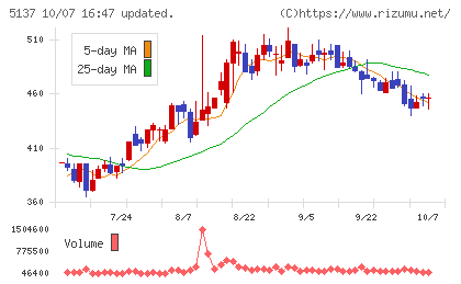 スマートドライブチャート
