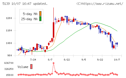 オープンワークチャート