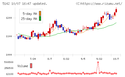 アキレスチャート