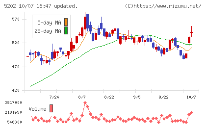 日本板硝子チャート