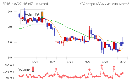 倉元製作所チャート