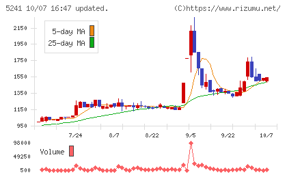 日本オーエー研究所チャート