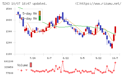 ｎｏｔｅチャート