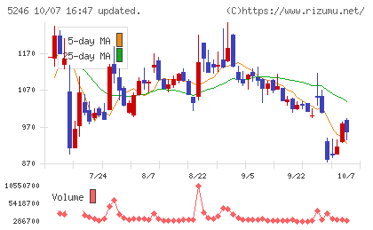 ＥＬＥＭＥＮＴＳチャート