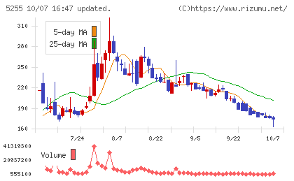 モンスターラボチャート