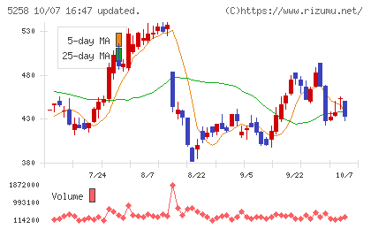 トランザクション・メディア・ネットワークスチャート