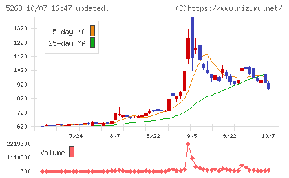 旭コンクリート工業チャート