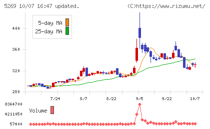 日本コンクリート工業チャート