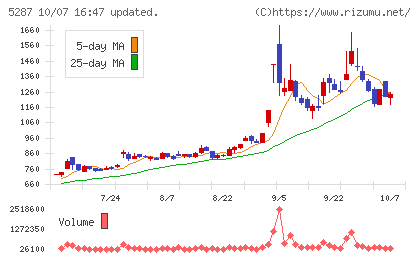 イトーヨーギョーチャート