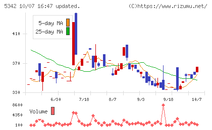 ジャニス工業チャート
