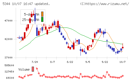 ＭＡＲＵＷＡチャート