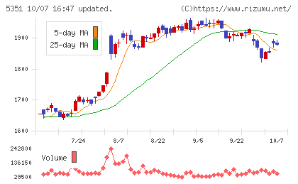 品川リフラチャート