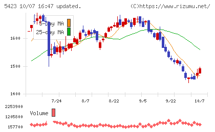 東京製鐵チャート