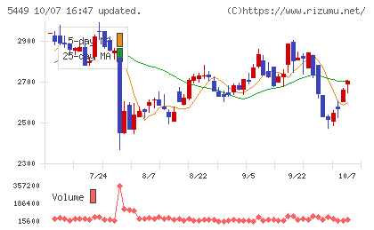 大阪製鐵チャート