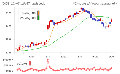 ヨドコウチャート