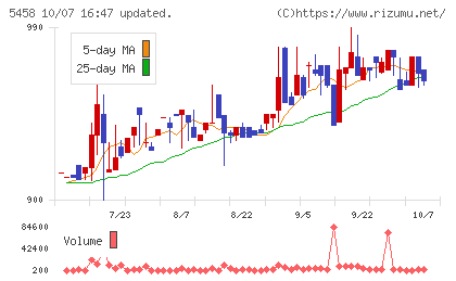 高砂鐵工チャート