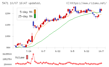 大同特殊鋼チャート