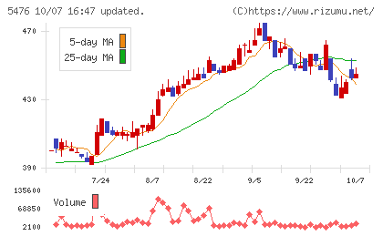 日本高周波鋼業チャート