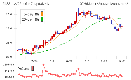 愛知製鋼チャート