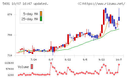 日本金属チャート