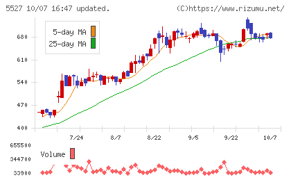 property technologiesチャート