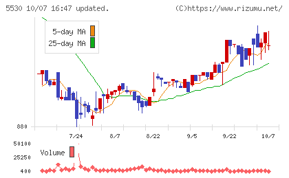 日本システムバンクチャート