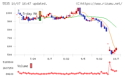 ミガロホールディングスチャート