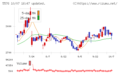 オービーシステムチャート