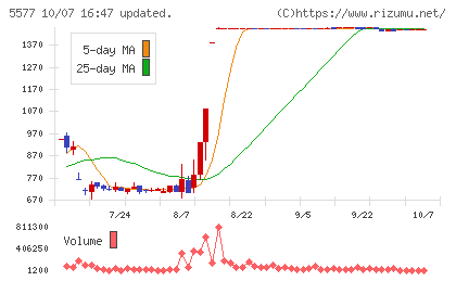 アイデミーチャート