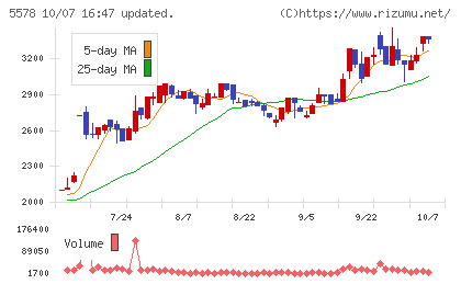 ARアドバンストテクノロジチャート