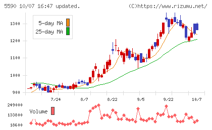 ネットスターズチャート