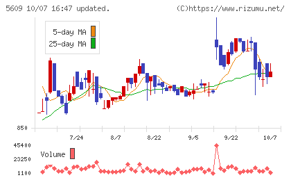 日本鋳造チャート