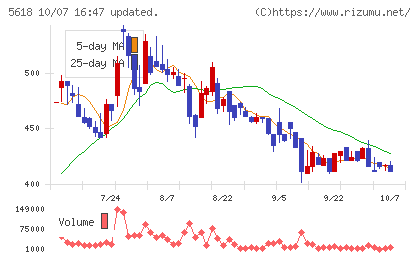 ナイルチャート