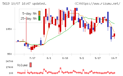 マーソチャート