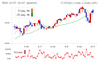 メタルアートチャート