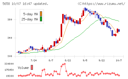 日亜鋼業チャート