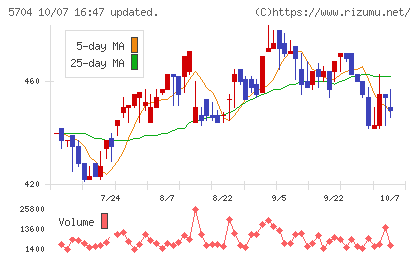 ＪＭＣチャート