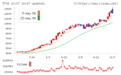 三井金属チャート