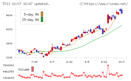 住友金属鉱山チャート