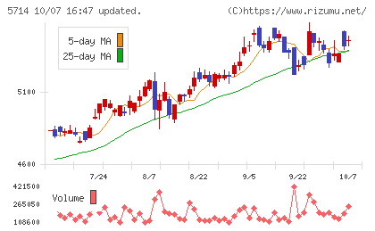 DOWAホールディングスチャート