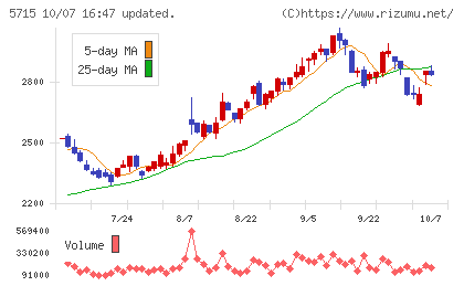 古河機械金属チャート