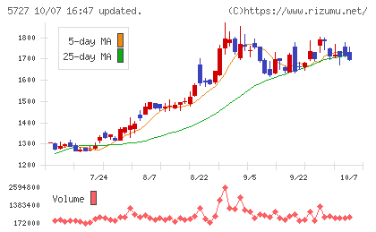 東邦チタニウムチャート