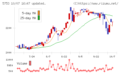 日本伸銅チャート