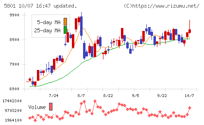 古河電気工業チャート